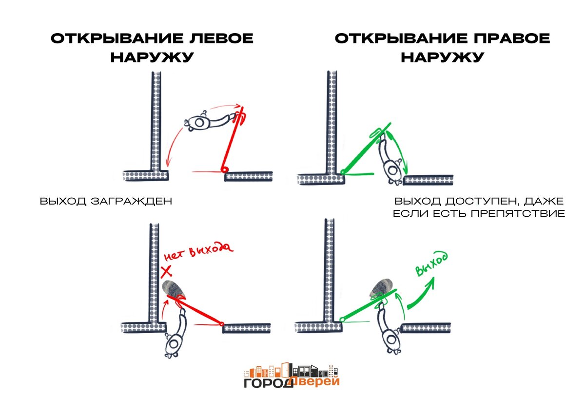 Безопасность и эффективность: как правильно выбрать входную дверь и решить  куда она должна открываться - наружу или внутрь? | Город Дверей | Дзен