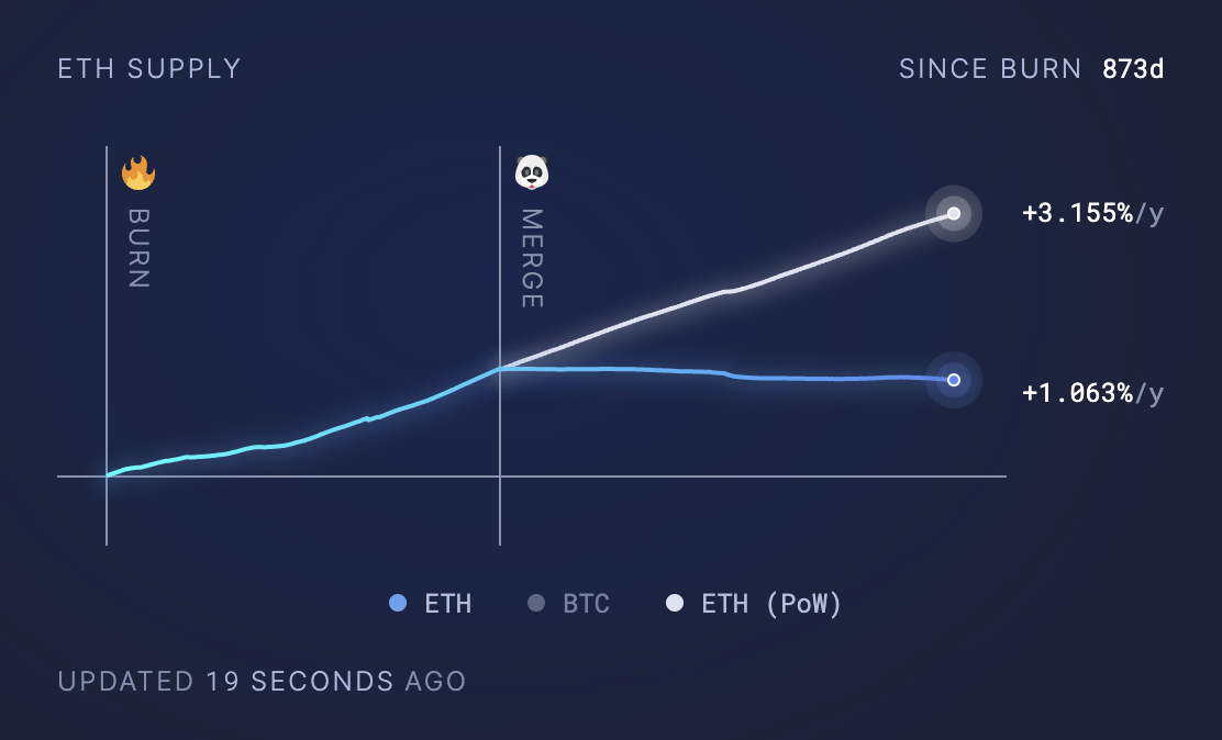 Сравнение динамики роста предложения Ethereum (POS) с Ethereum (POW) по расчетам Ultra Sound Money