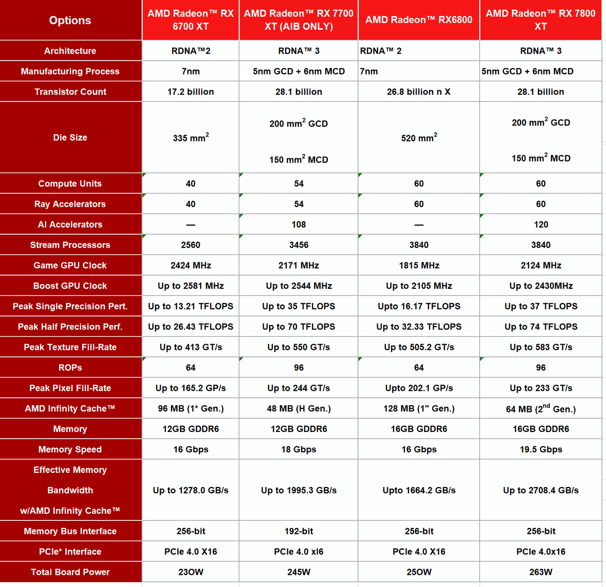 Характеристика видеокарт radeon
