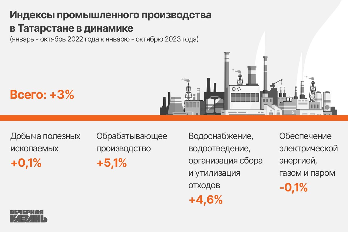 Промышленность Татарстана ушла в стагнацию | Вечерняя Казань | Дзен