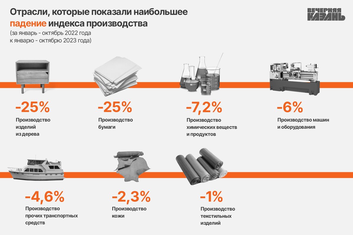 Промышленность Татарстана ушла в стагнацию | Вечерняя Казань | Дзен