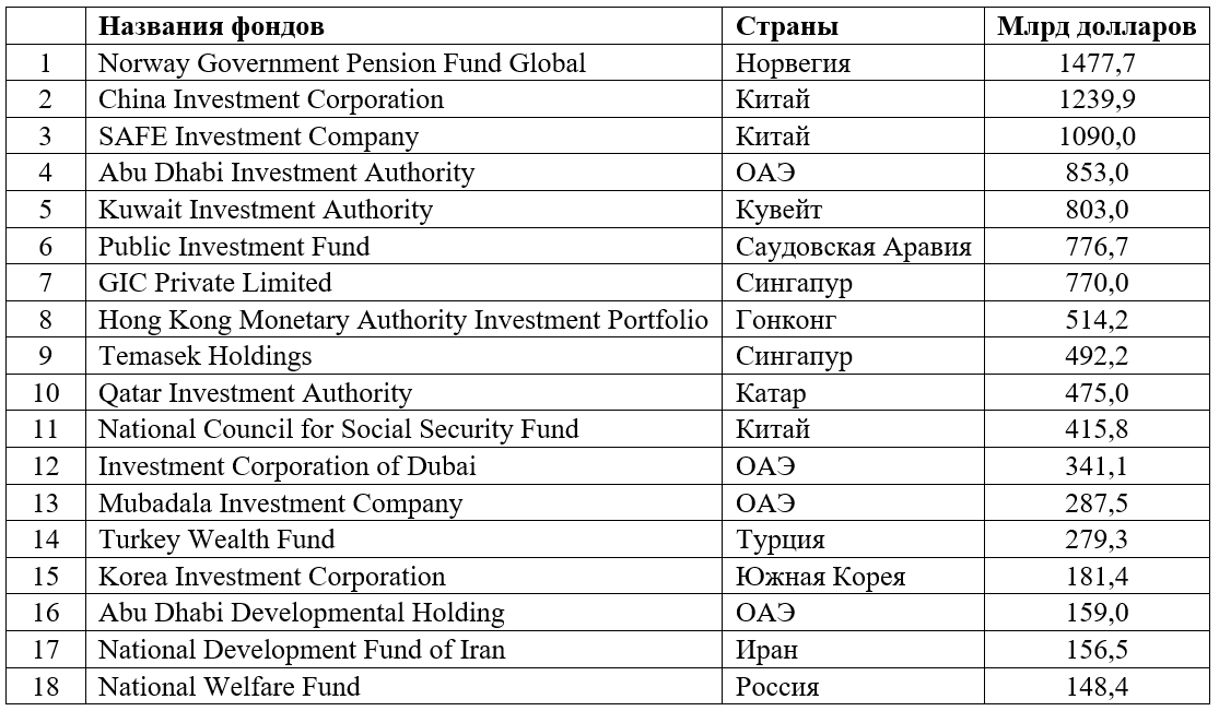 Активы крупнейших суверенных фондов  (по состоянию на 27.12.2023), данные корпорации Sovereign Wealth Fund Institute: https://www.swfinstitute.org/fund-rankings/sovereign-wealth-fund