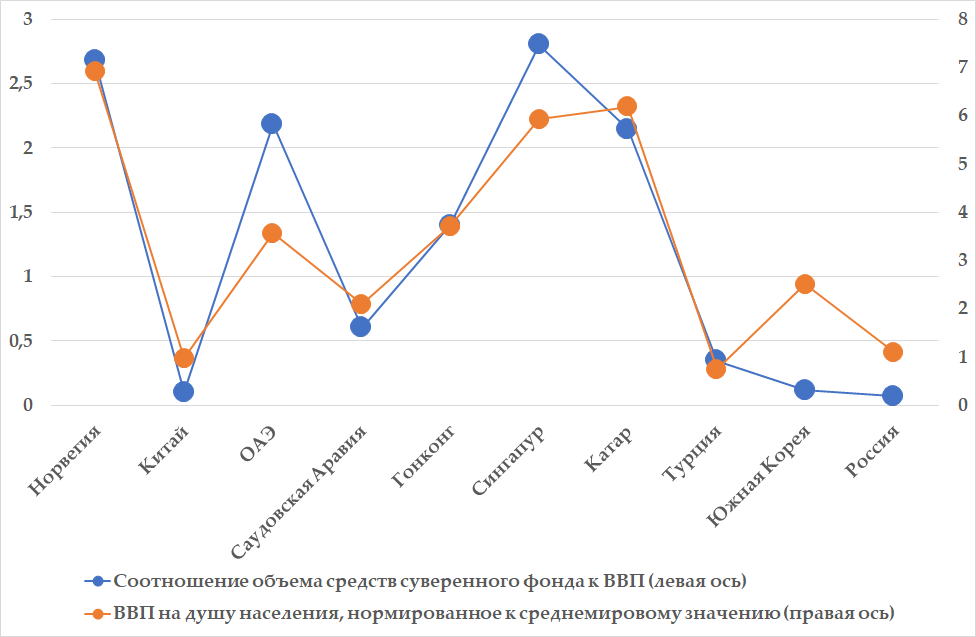 Соотношение объемов средств суверенных фондов и ВВП на душу населения по отдельным странам мира