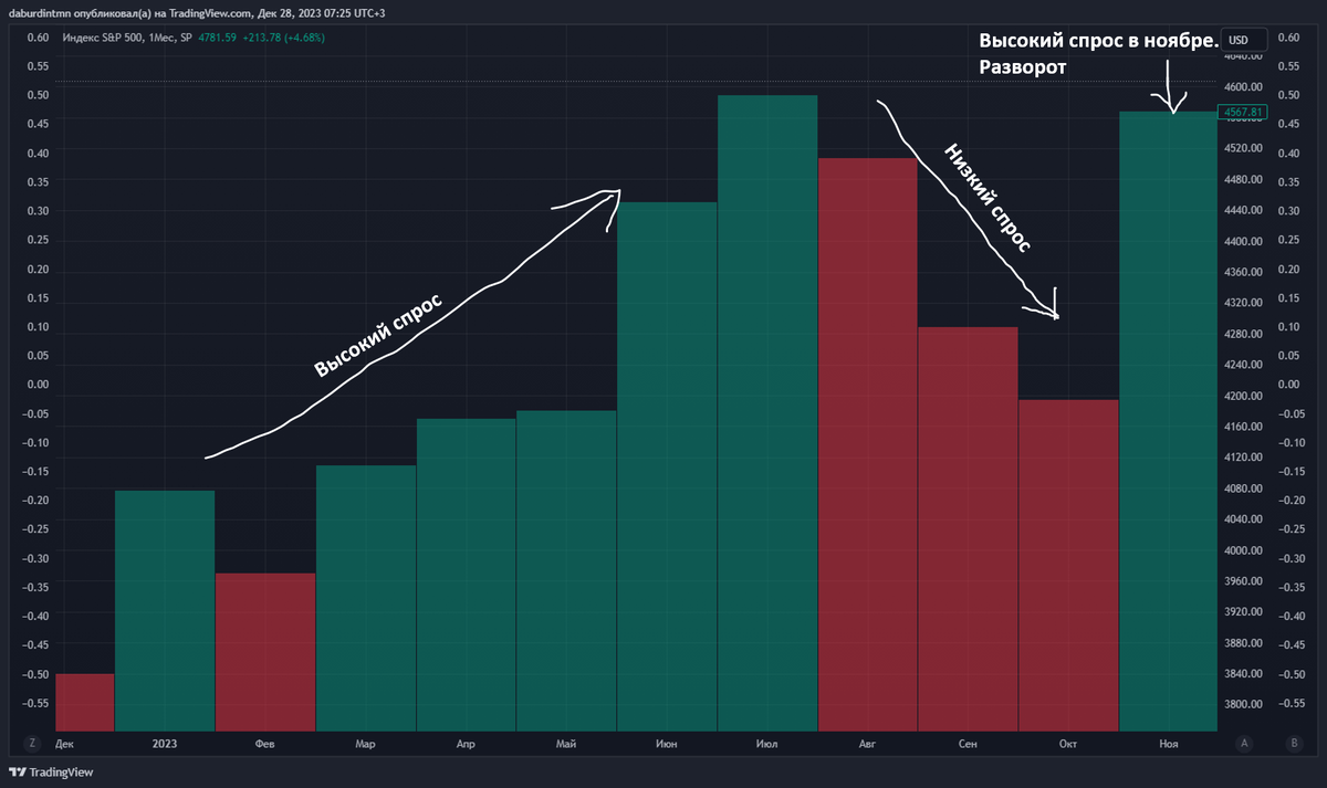 Ежемесячная динамика индекса акций SP500. Источник: ru.tradingview.com