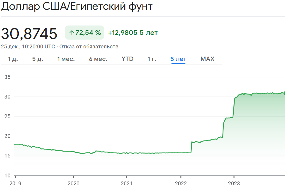 Курс египетского фунта к доллару сегодня