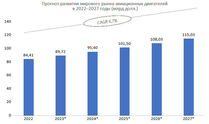    Прогноз мирового рынка авиационных двигателей / © Пресс-служба СПбПУ