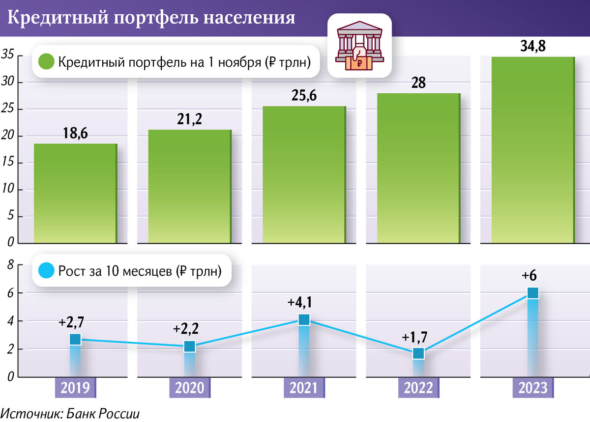 Кредитный портфель банков это. Кредитование физических лиц график с 2000 года. Динамика кредитного портфеля. Рост кредитного портфеля. Аналитический отчет по севастополю.