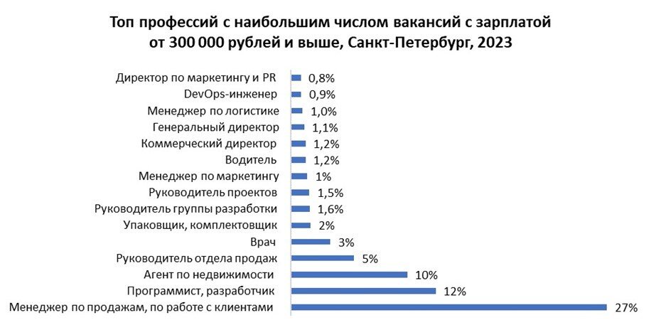    Топ профессий в Петербурге за 2023 год с наибольшим числом вакансий с зарплатой от 300 тыс. рублей и выше. Автор фото: Пресс-служба HeadHunter