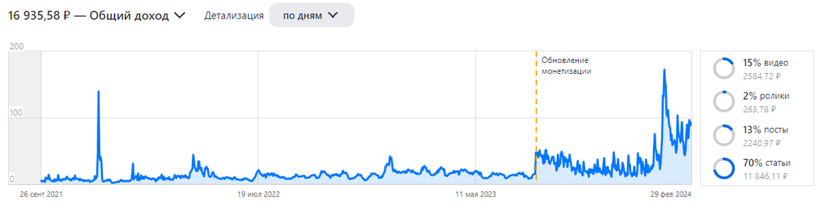 Даже 200 рублей в день ни разу не было. На старой монетизации пределом мечтаний было 20 рублей в день.