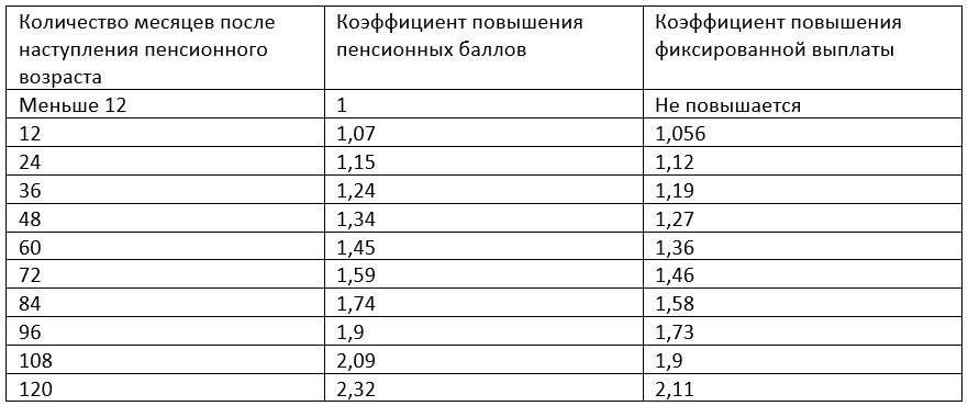 Коэффициенты повышения пенсии.