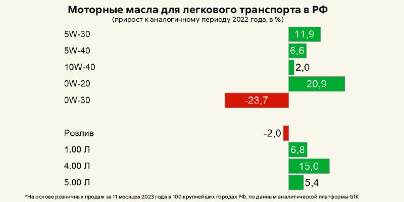 Из отчёта по рынку смазочных материалов от GfK. Источник: gfk.com/ru