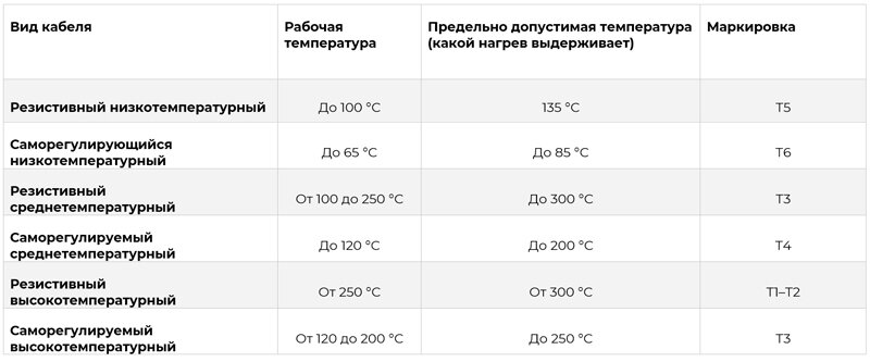 Температурные параметры саморегулирующего греющего кабеля
