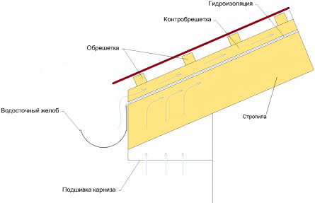 Каковы плюсы и минусы ондулина и как класть его на односкатную крышу?