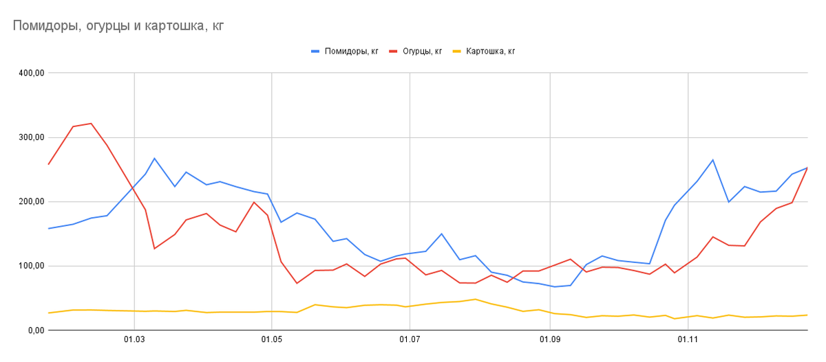    Итого 2023: следим за ценами + живем переменамиfreepik.com