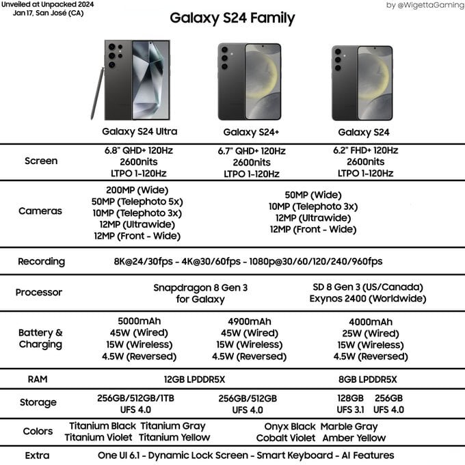    Предполагаемые характеристики всей серии Galaxy S24