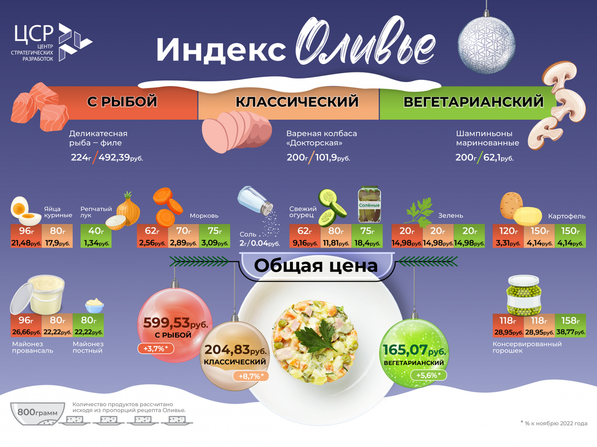 Инфографика индекса «Оливье» с сайта csr.ru