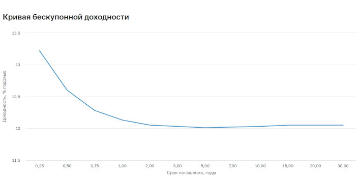Райффайзенбанк прогнозирует рост государственных облигаций России в ...