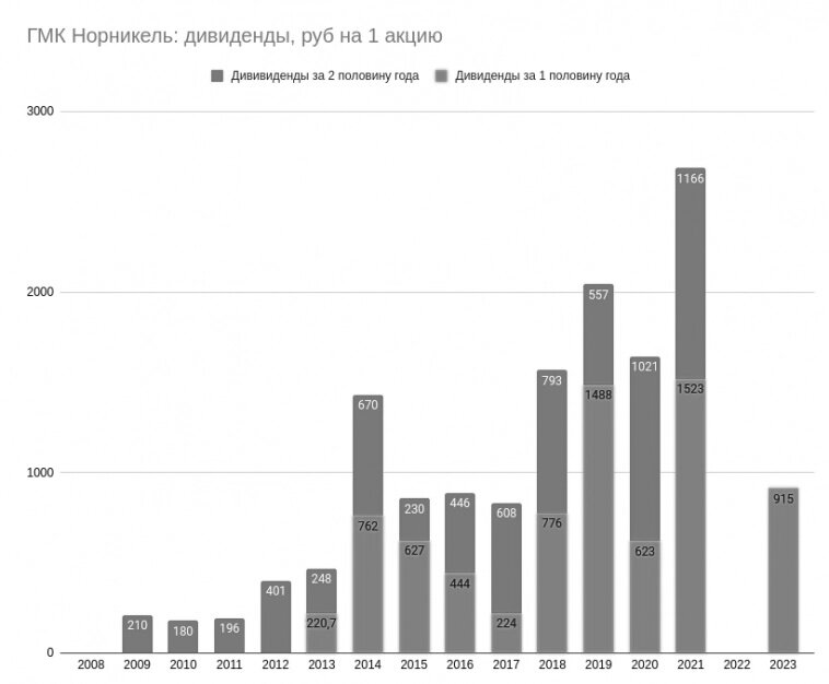 Норникель даты выплат дивидендов