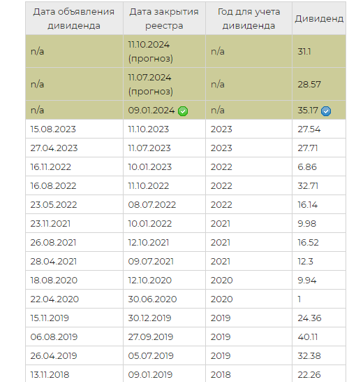 Дивиденды татнефть за 2023 год