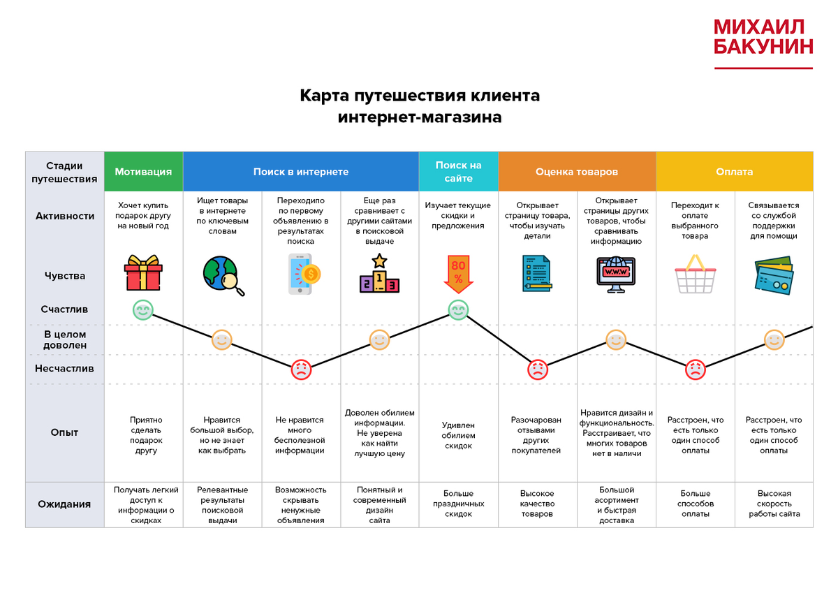 Cjm это в маркетинге. Путь клиента customer Journey Map. Путь клиента customer Journey Map примеры. Путь клиента customer Journey этапы. Клиентский путь customer Journey.