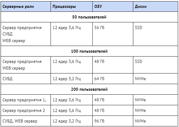Таблица 1. Рекомендуемые ресурсы при работе по Web