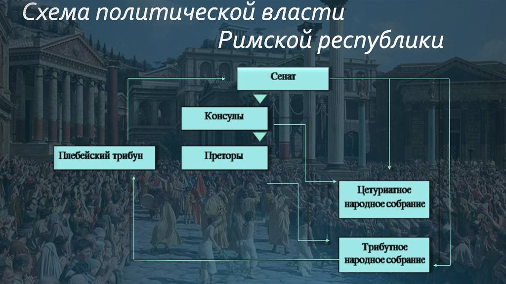 Изначально сенат состоял из 300 сенаторов, но впоследствии это число было расширено до 900.
