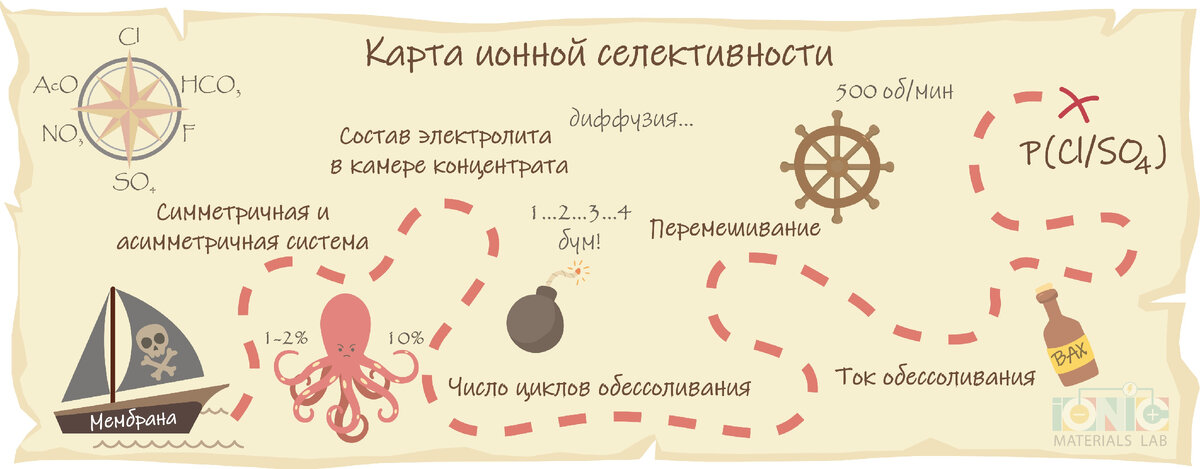 Параметры, влияющие на ионную селективность мембран 