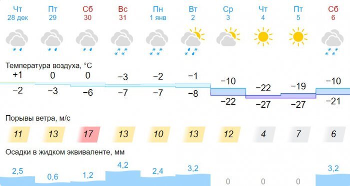 Фото: gismeteo.ru
