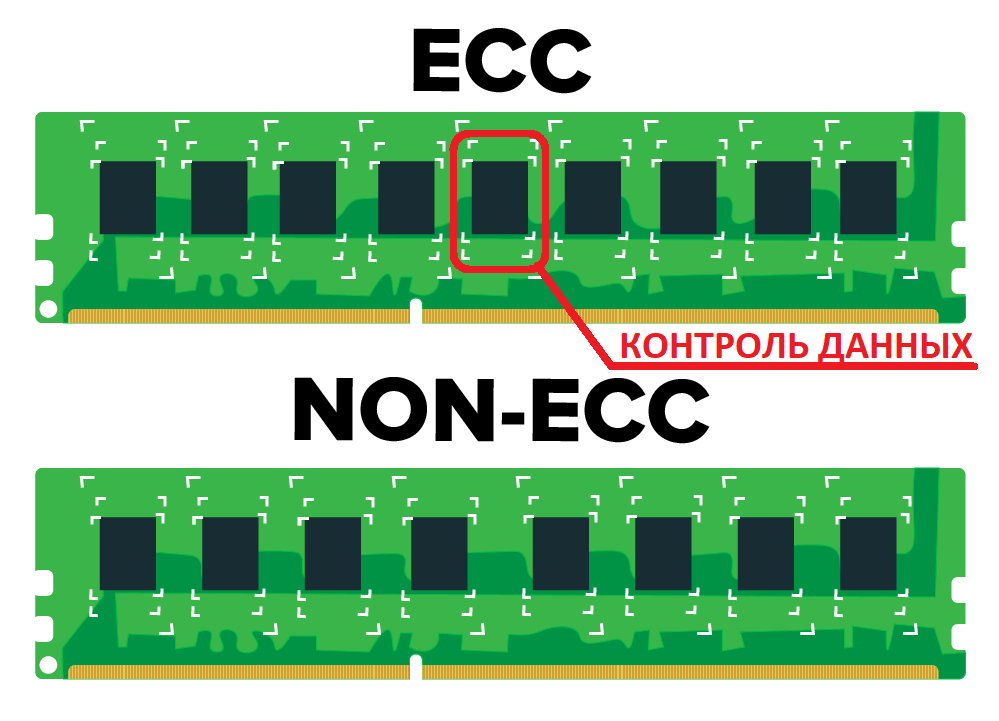 Визуальное отличие оперативной памяти с коррекцией ошибок (ECC) заключается в наличии 9 микросхем, вместо 8 (у памяти без ЕСС)