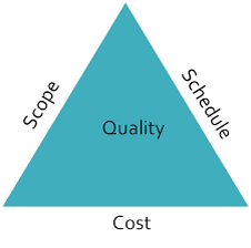 PMI triangle pf project management 