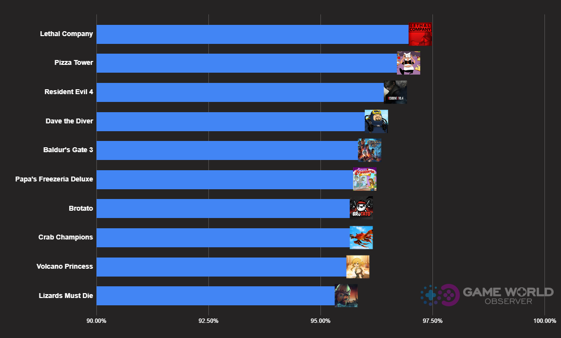 Статистика Steam за 2023 год: 14 тысяч релизов, игра за 90 тысяч рублей,  лучшие и худшие | 4pda.to | Дзен