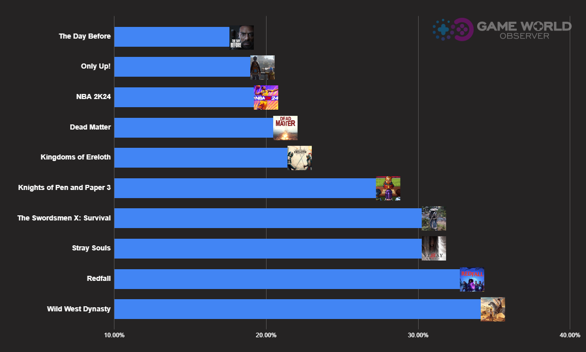 Статистика Steam за 2023 год: 14 тысяч релизов, игра за 90 тысяч рублей,  лучшие и худшие | 4pda.to | Дзен