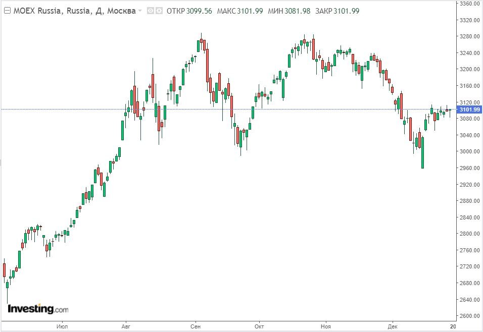 Изменение индекса ММВБ в дневном разрезе на 28.12.23. Данные взяты из открытых источников для целей иллюстрации.
