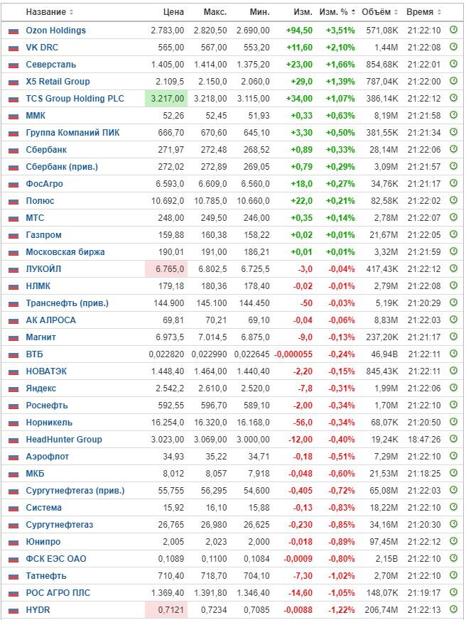 Изменение цены акций на ММВБ на 28.12.23. Данные взяты из открытых источников для целей иллюстрации.