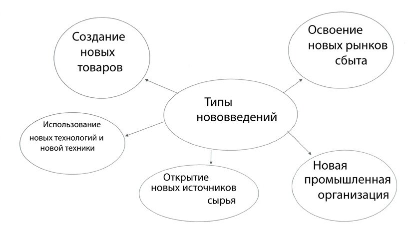 Виды инновации по Шумпетеру.