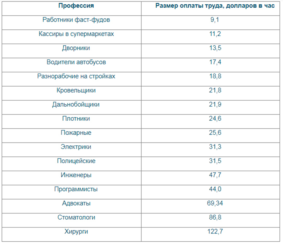 Сколько получают ученые. Заработная плата в США по профессиям. Средняя заработная плата в США 2021. Средняя заработная плата в США 2020. Средняя зарплата в Америке 2021 год.