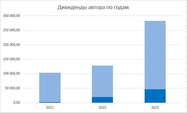 Динамика полученных автором дивидендов с учетом работы сложного процента.  --->>>