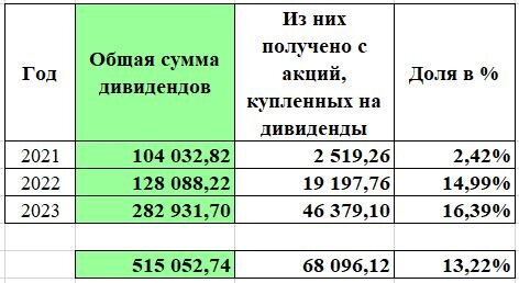 Табличка учета полученных автором дивидендов с учетом работы сложного процента.