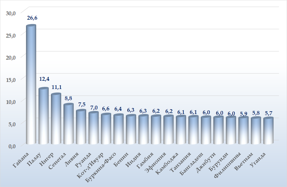 Страны-лидеры по темпам экономического роста в 2024 г. (расчеты МВФ)