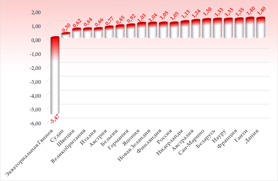Страны-аутсайдеры по темпам экономического роста в 2024 г. (расчеты МВФ)