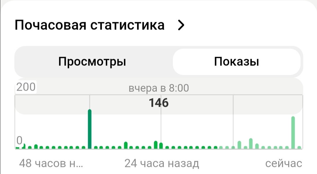 Показы как по графику! 😁 Причём, ко времени публикования совсем не привязаны