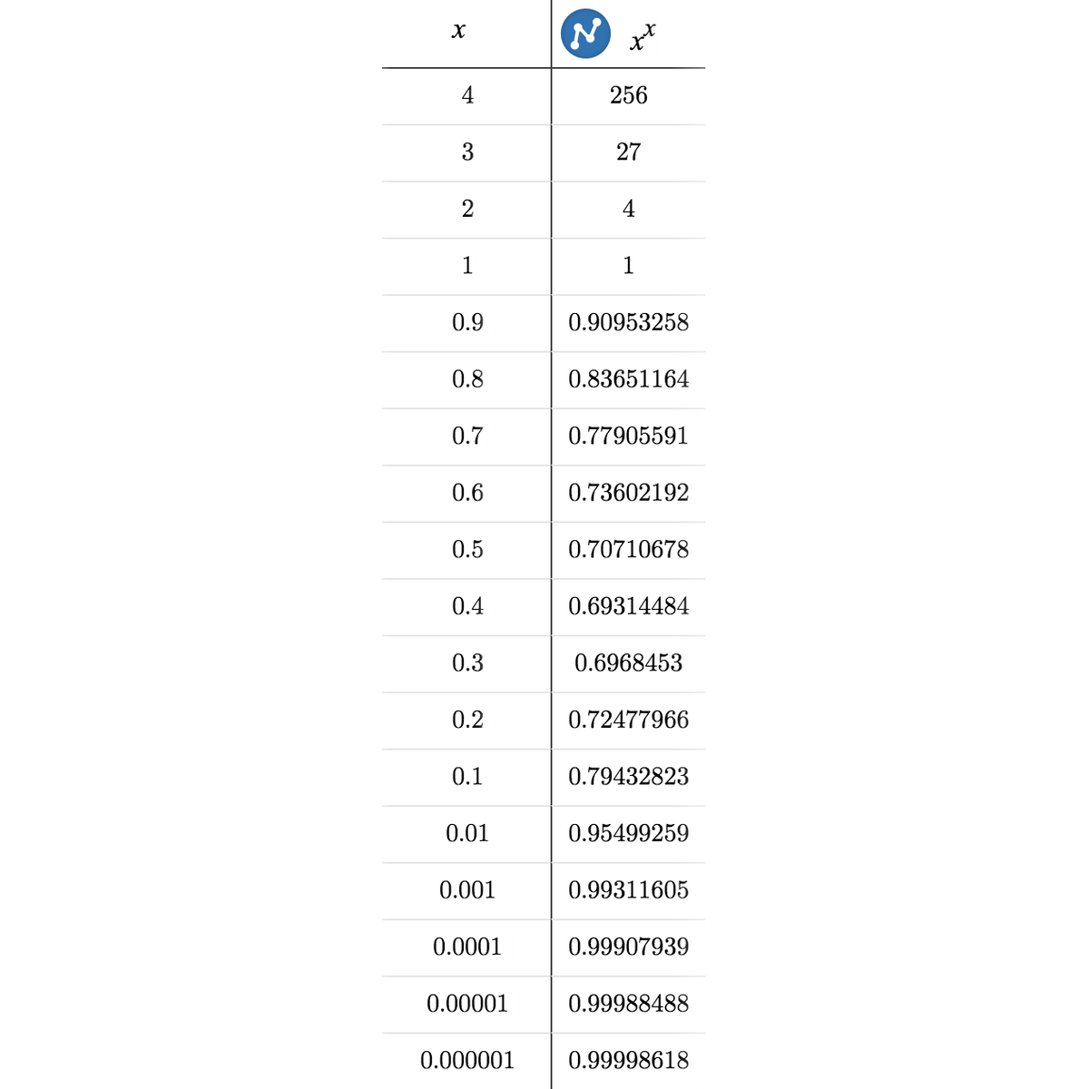 Почему нулевая степень равна 1