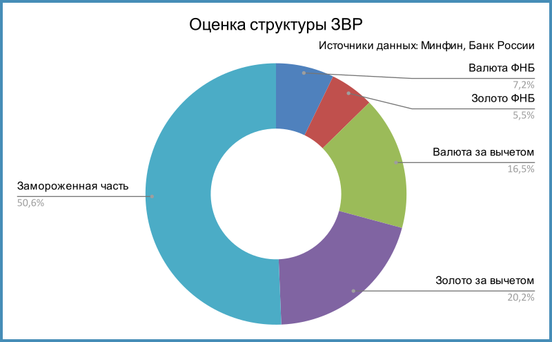 Оценка структуры ЗВР. Валюта и золото ФНБ, валюта и золото за вычетом ФНБ.