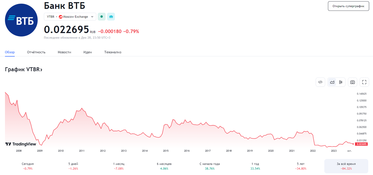 4 года назад, когда я только начинал инвестировать, у меня не было четкой стратегии и плана покупок.-3