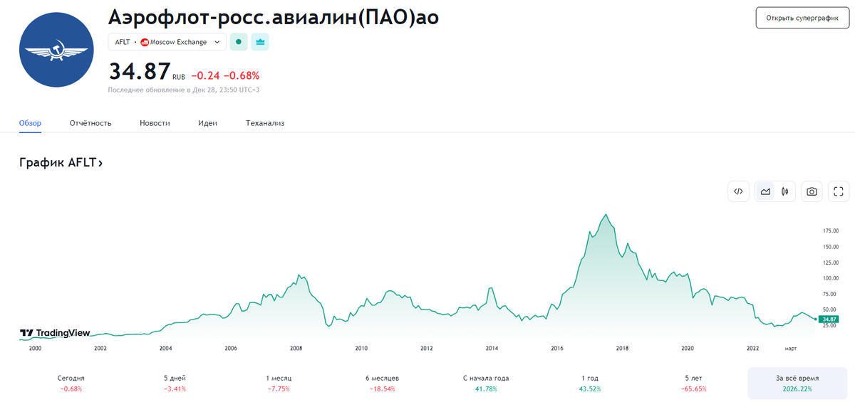 4 года назад, когда я только начинал инвестировать, у меня не было четкой стратегии и плана покупок.-4