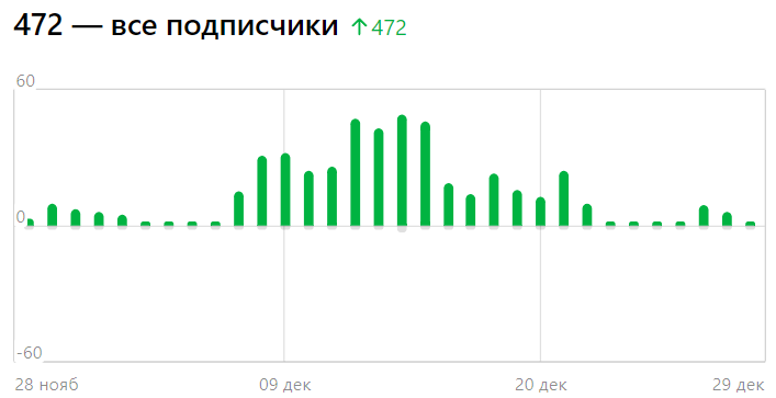 Вот такой волнообразный рост.