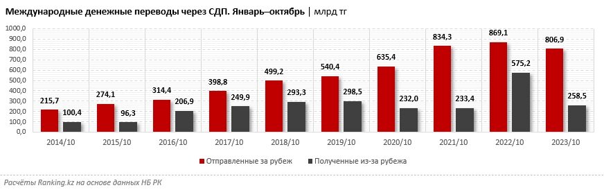    Таблица: ranking.kz.