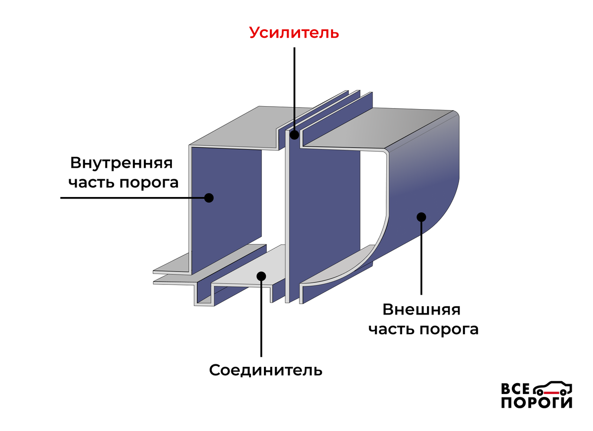 Усилитель порога для автомобиля