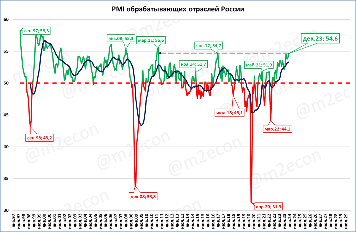 Но если присмотреться, то это 15-летний рекорд.  Индекс деловой активности в обрабатывающей промышленности России (PMImfg) от S&amp;P Global в декабре вырос до 54,6 пункта (см.