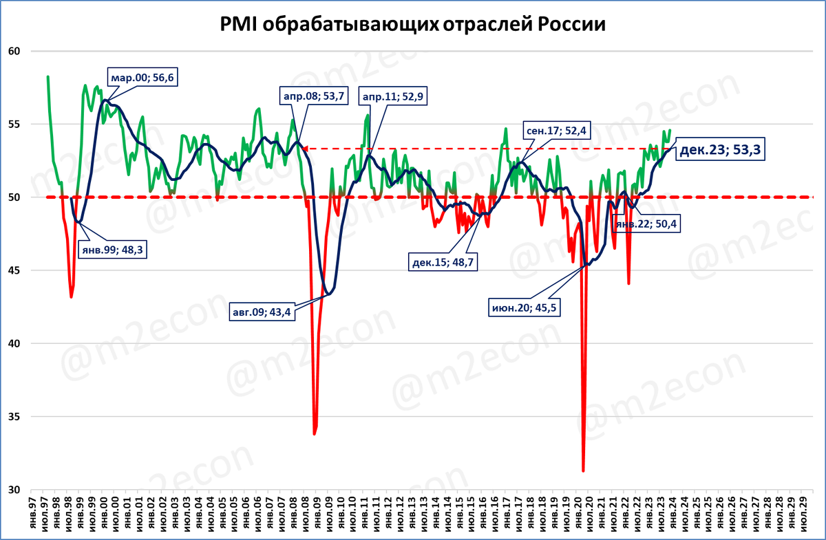 Но если присмотреться, то это 15-летний рекорд.  Индекс деловой активности в обрабатывающей промышленности России (PMImfg) от S&amp;P Global в декабре вырос до 54,6 пункта (см.-2